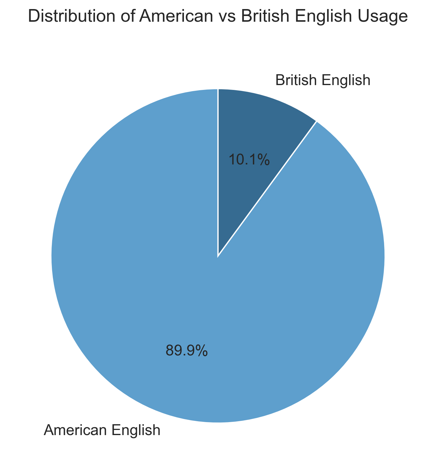 Percentage of English usage across entire collected corpus