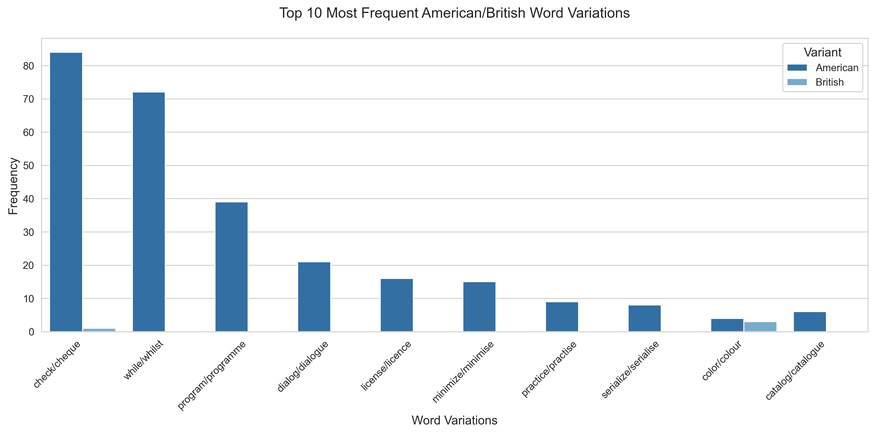 Top 10 most frequent American/British English words