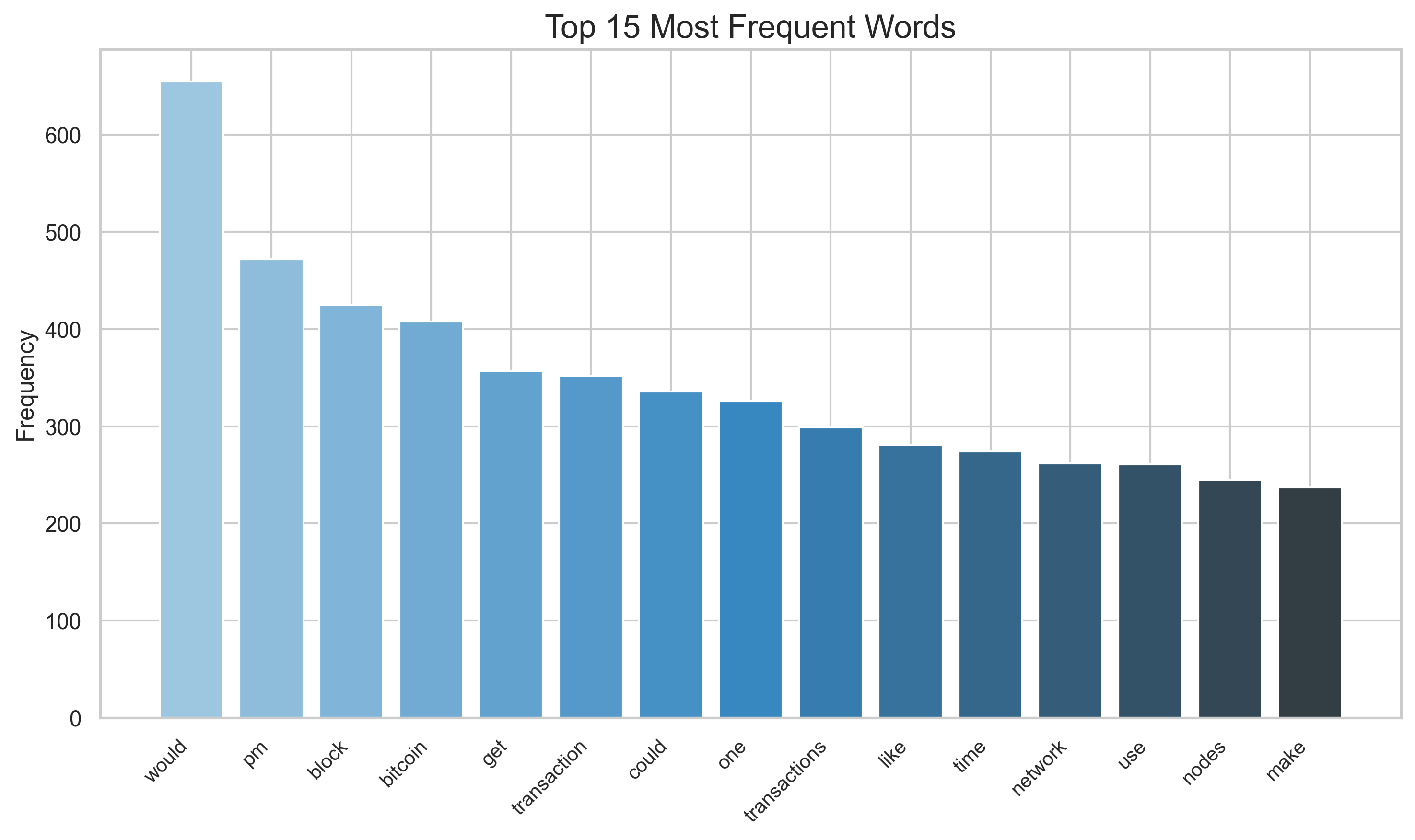 Top 15 most popular words in corpus
